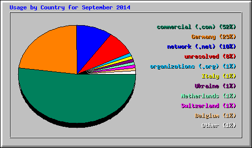 Usage by Country for September 2014