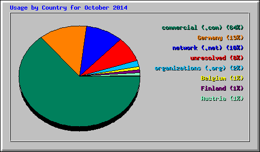 Usage by Country for October 2014