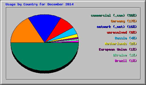 Usage by Country for December 2014
