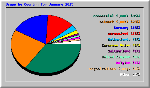Usage by Country for January 2015
