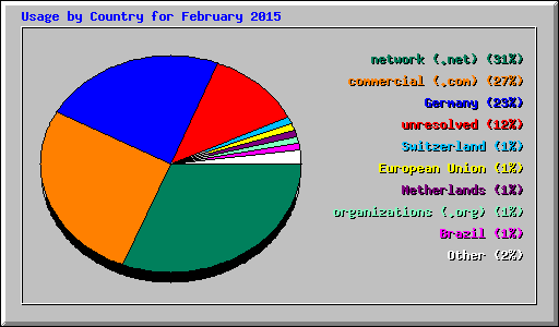 Usage by Country for February 2015