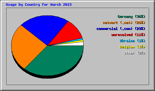 Usage by Country for March 2015