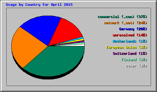 Usage by Country for April 2015