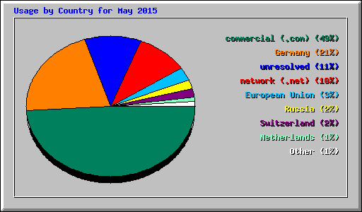 Usage by Country for May 2015