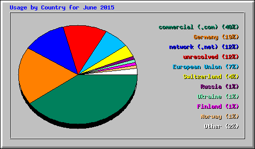 Usage by Country for June 2015