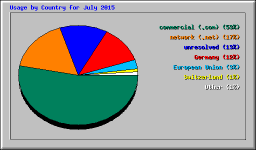 Usage by Country for July 2015