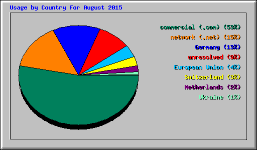 Usage by Country for August 2015