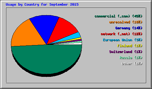 Usage by Country for September 2015