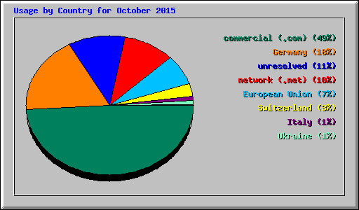 Usage by Country for October 2015