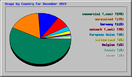 Usage by Country for December 2015