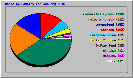 Usage by Country for January 2016