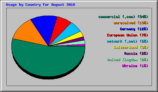 Usage by Country for August 2016