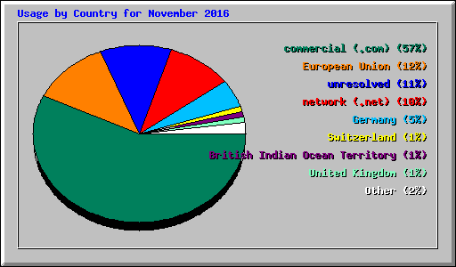 Usage by Country for November 2016