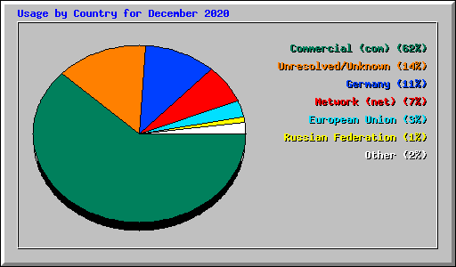 Usage by Country for December 2020