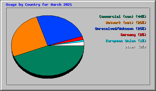 Usage by Country for March 2021