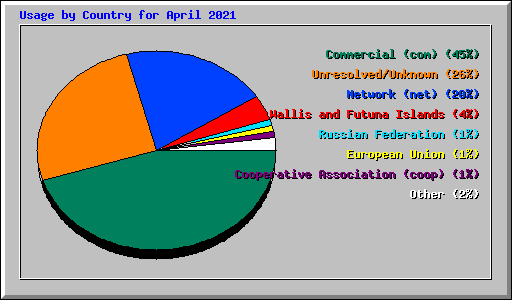 Usage by Country for April 2021