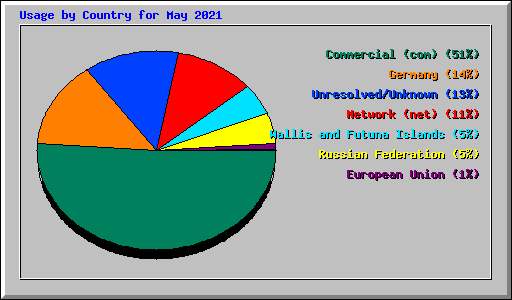 Usage by Country for May 2021