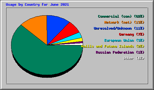Usage by Country for June 2021