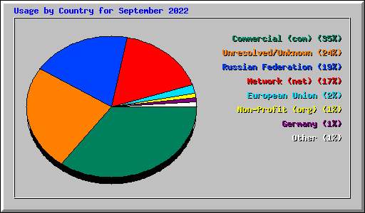 Usage by Country for September 2022
