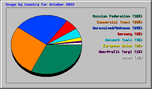 Usage by Country for October 2022