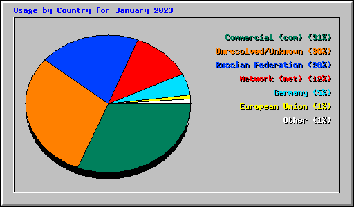 Usage by Country for January 2023