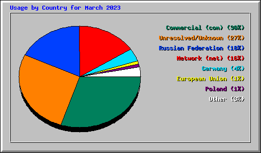 Usage by Country for March 2023