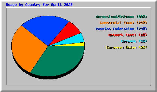 Usage by Country for April 2023