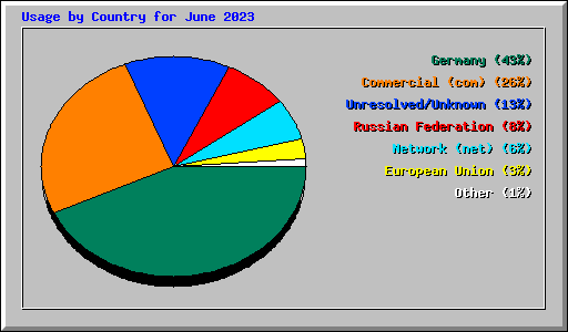 Usage by Country for June 2023