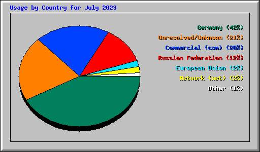 Usage by Country for July 2023