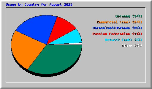 Usage by Country for August 2023