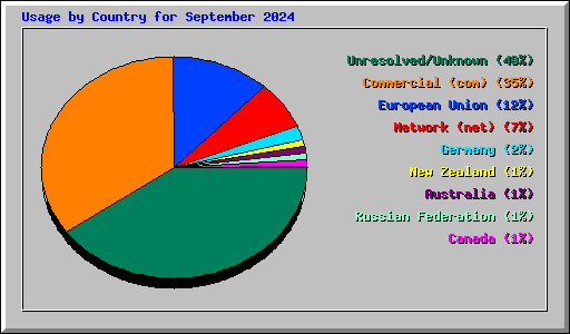 Usage by Country for September 2024