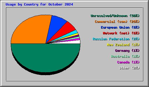 Usage by Country for October 2024