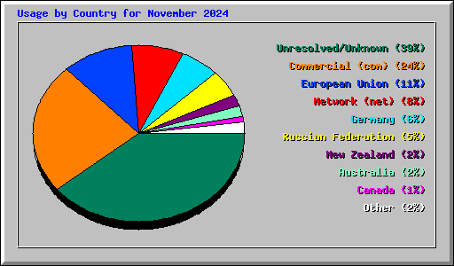Usage by Country for November 2024