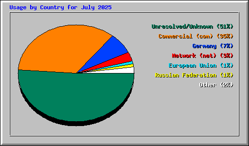 Usage by Country for July 2025