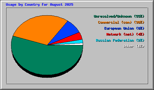 Usage by Country for August 2025