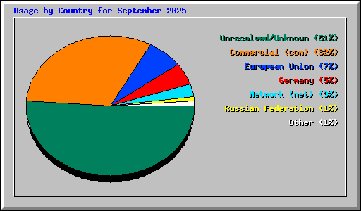 Usage by Country for September 2025