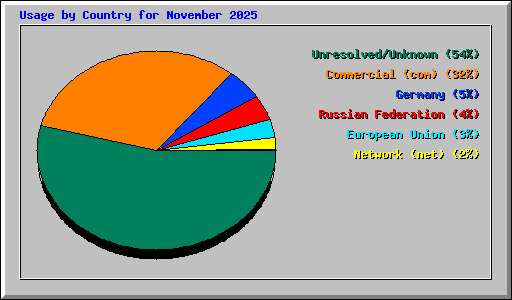 Usage by Country for November 2025