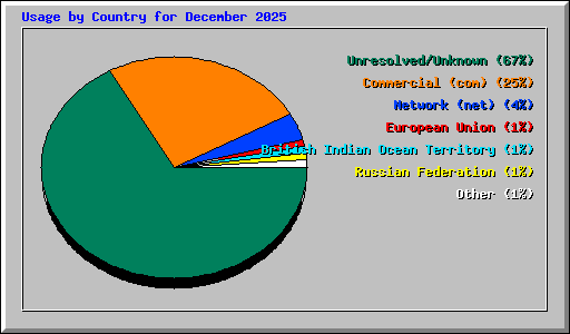 Usage by Country for December 2025