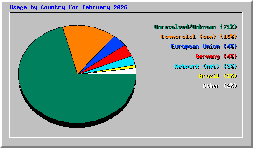 Usage by Country for February 2026