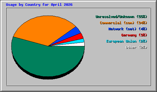 Usage by Country for April 2026