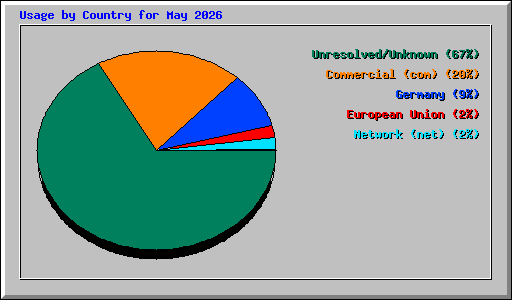 Usage by Country for May 2026