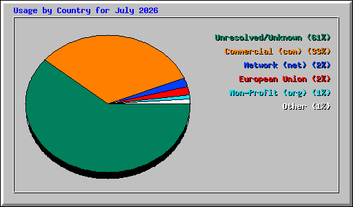 Usage by Country for July 2026