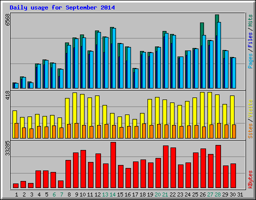 Daily usage for September 2014