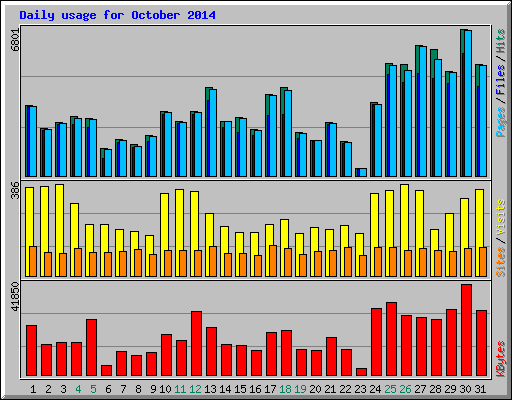 Daily usage for October 2014
