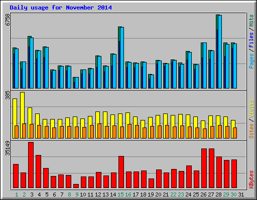 Daily usage for November 2014