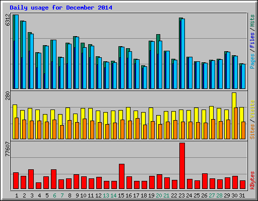 Daily usage for December 2014