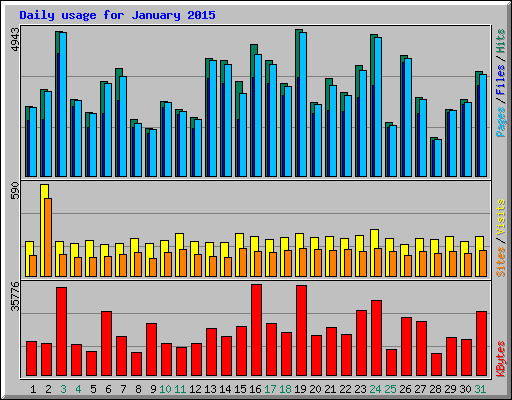 Daily usage for January 2015