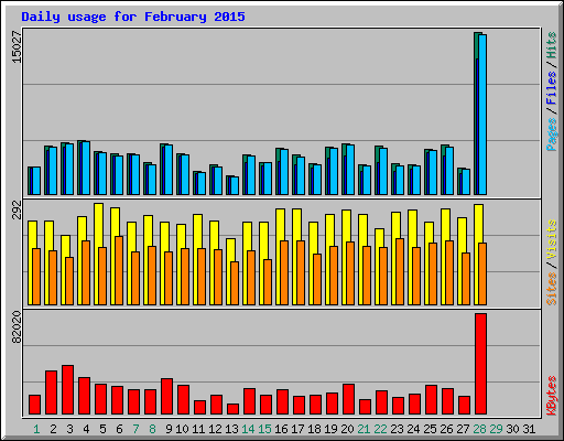 Daily usage for February 2015