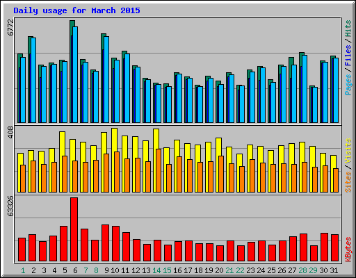 Daily usage for March 2015