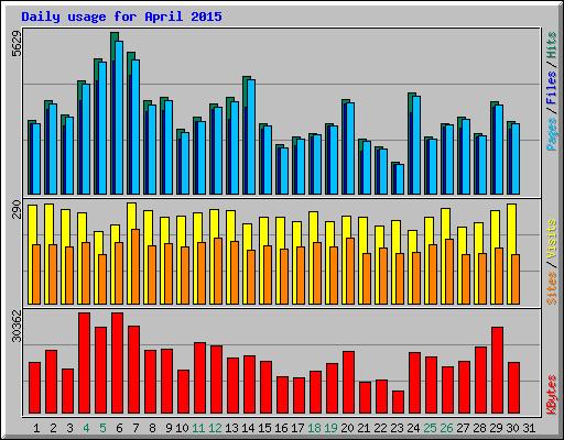 Daily usage for April 2015